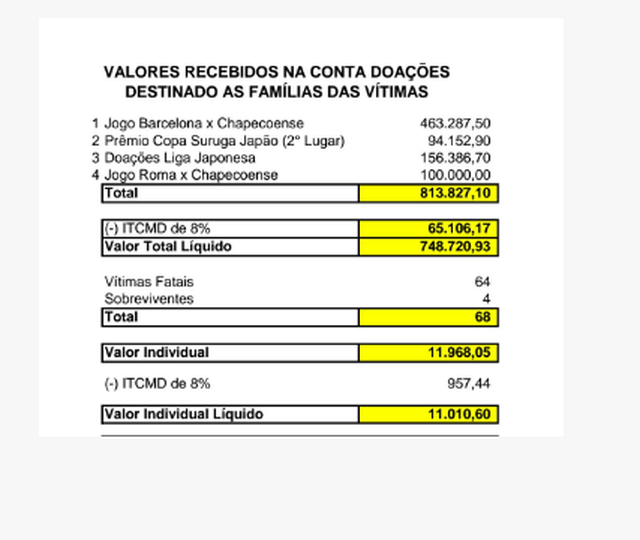 Valores recebidos na conta doações destinado as famílias das vitórias do acidente Valores recebidos na conta doações destinado as famílias das vitórias do acidente