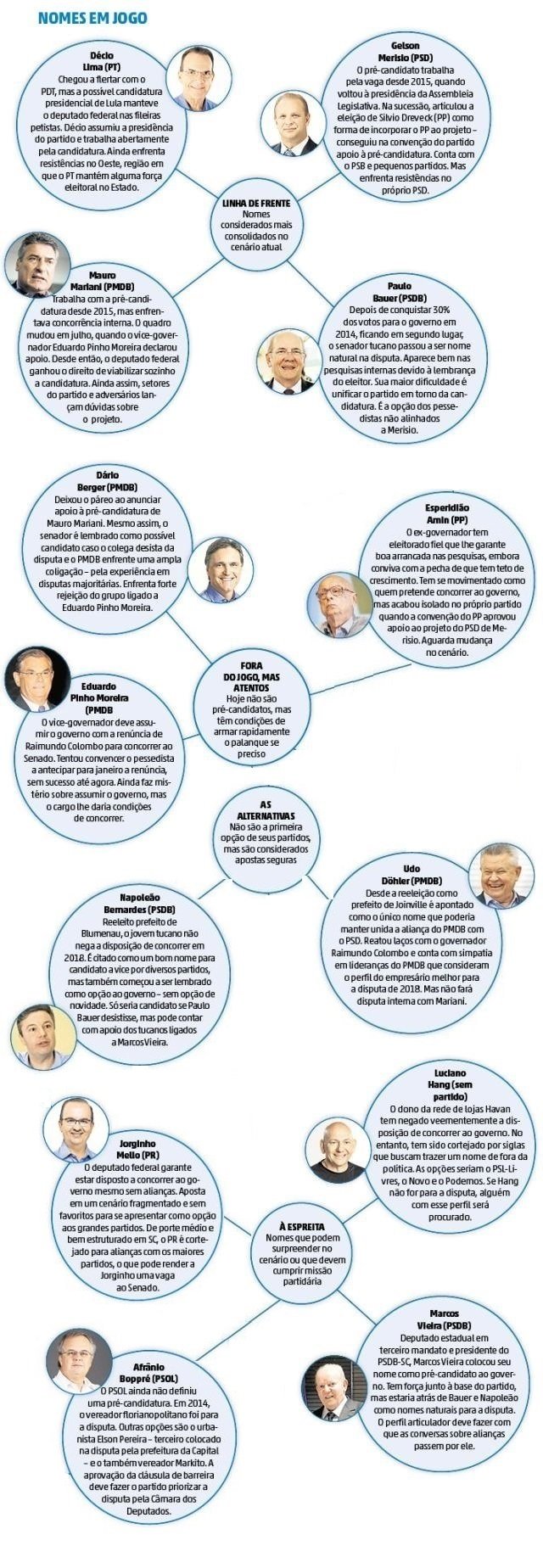 Os pré-candidatos ao governo de SC Os pré-candidatos ao governo de SC