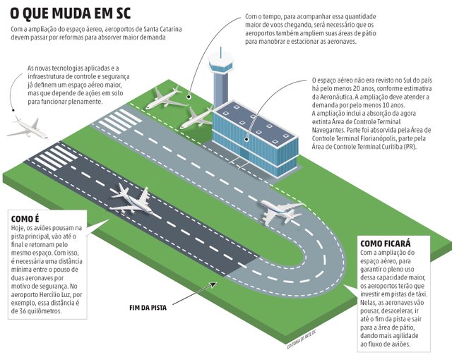 SC terá espaço aéreo ampliado SC terá espaço aéreo ampliado