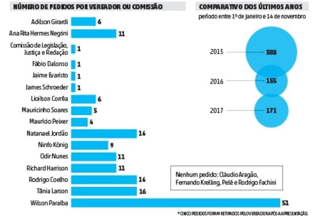 Vereadores estreantes lideram pedidos de informação na Câmara de Vereadores de Joinville Vereadores estreantes lideram pedidos de informação na Câmara de Vereadores de Joinville
