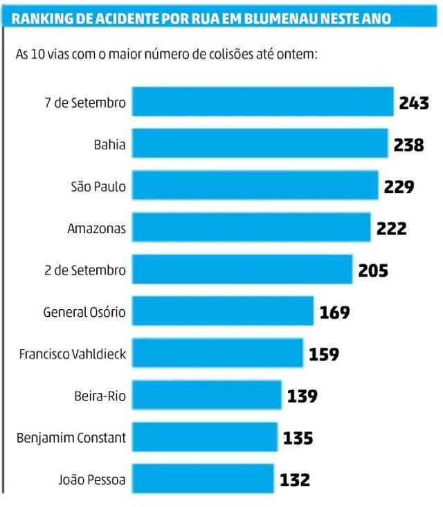 Ruas com mais acidentes em Blumenau Ruas com mais acidentes em Blumenau