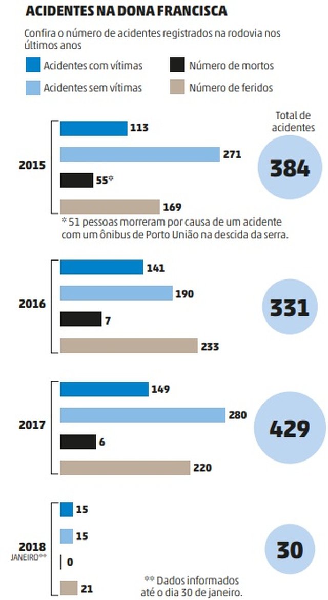 Número de acidentes na Serra Dona Francisca Número de acidentes na Serra Dona Francisca