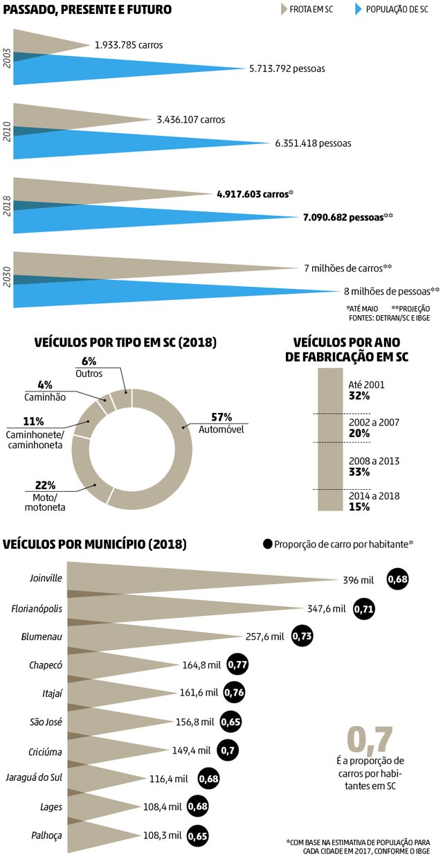 trânsito, frota, veículos, santa catarina trânsito, frota, veículos, santa catarina