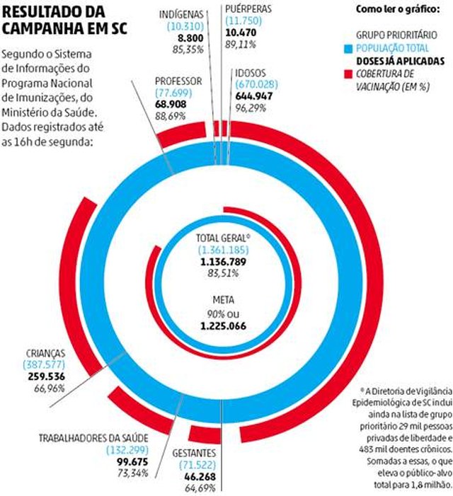 saúde, vacinação, gripe, Santa Catarina