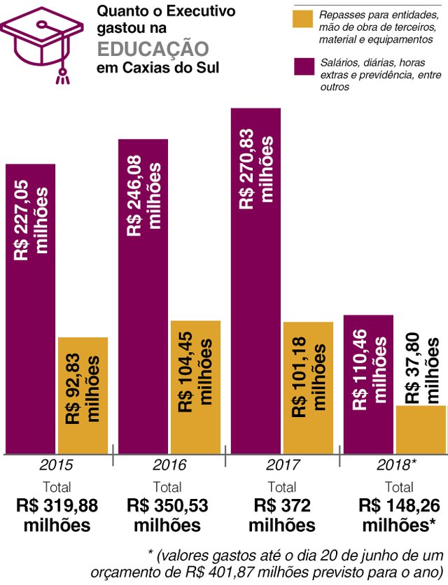 Infográfico sobre gastos na Educação em Caxias do Sul Infográfico sobre gastos na Educação em Caxias do Sul