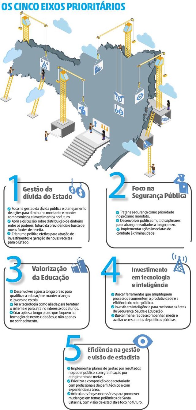SC Ainda Melhor, NSC Comunicação, cinco eixos sc ainda melhor SC Ainda Melhor, NSC Comunicação, cinco eixos sc ainda melhor