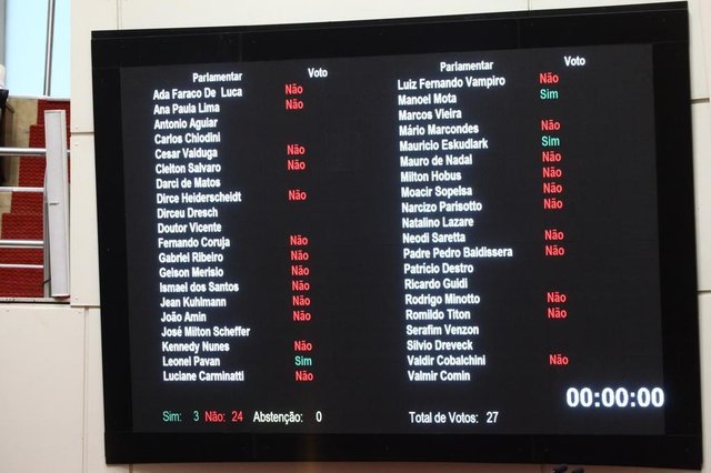Votação do Duodécimo da Saúde na ALesc Votação do Duodécimo da Saúde na ALesc
