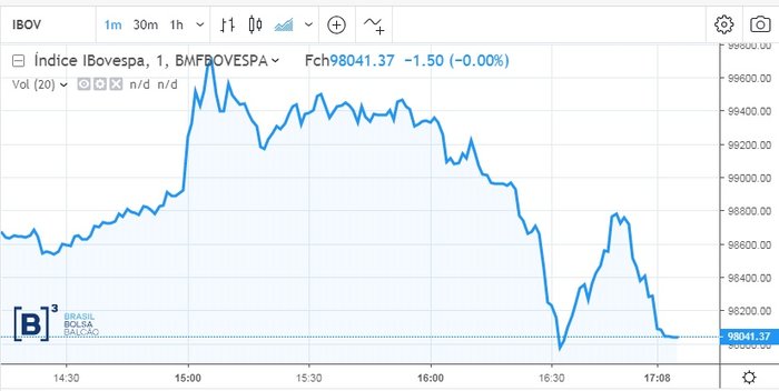 Reprodução / B3 Reprodução / B3