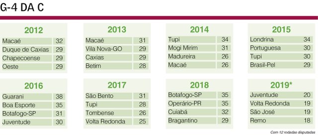 Grupo B da Série C Grupo B da Série C