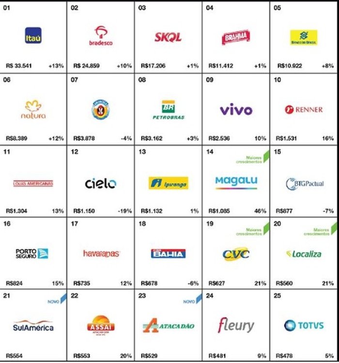 Reprodução Interbrand Reprodução Interbrand