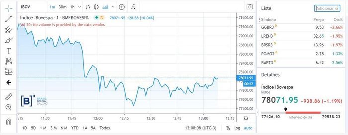 B3 / Reprodução B3 / Reprodução