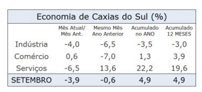 Desempenho da Economia da CIC Caxias / Divulgação Desempenho da Economia da CIC Caxias / Divulgação