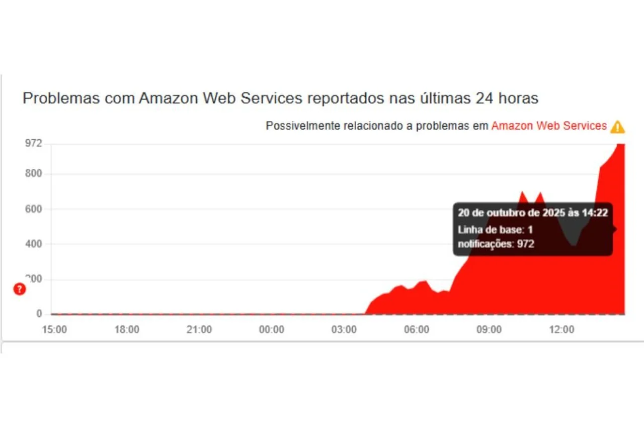 Reprodução/DownDetector