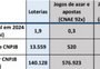 BC mostra que apostas irregulares recebem 10 vezes mais dinheiro do que loterias