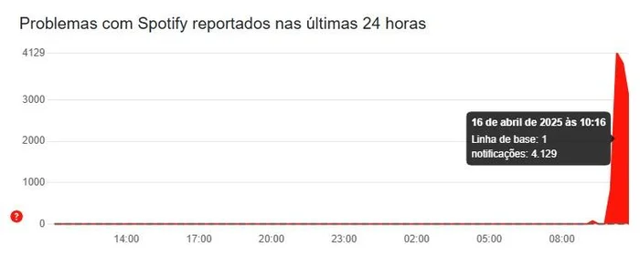Downdetector / Reprodução