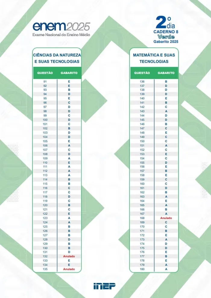 Inep/Ministério da Educação / Reprodução
