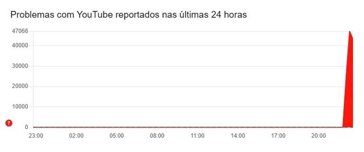 Downdetector/Reprodução