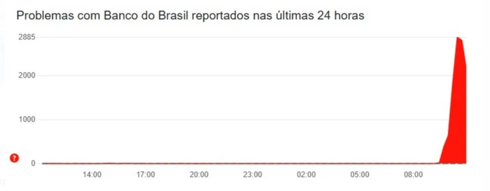 Downdetector / Reprodução Downdetector / Reprodução