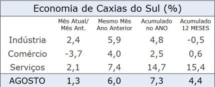CIC Caxias / Divulgação CIC Caxias / Divulgação