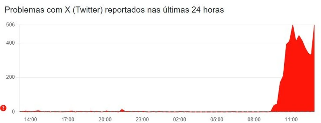 Downdetector/Reprodução