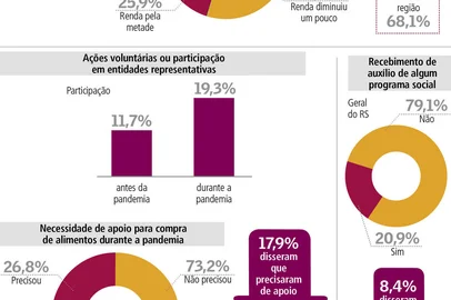 Estudo aponta que 45% dos gaúchos estão vivendo com metade ou menos da renda<!-- NICAID(14898970) -->