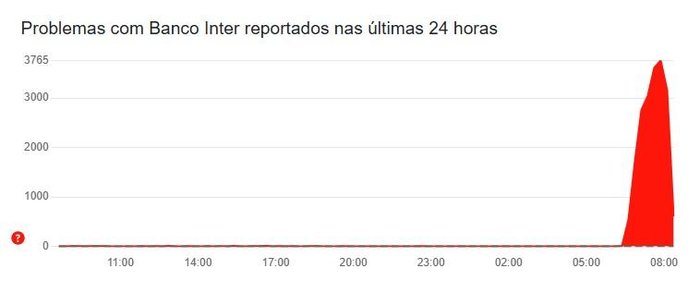 Downdetector / Reprodução