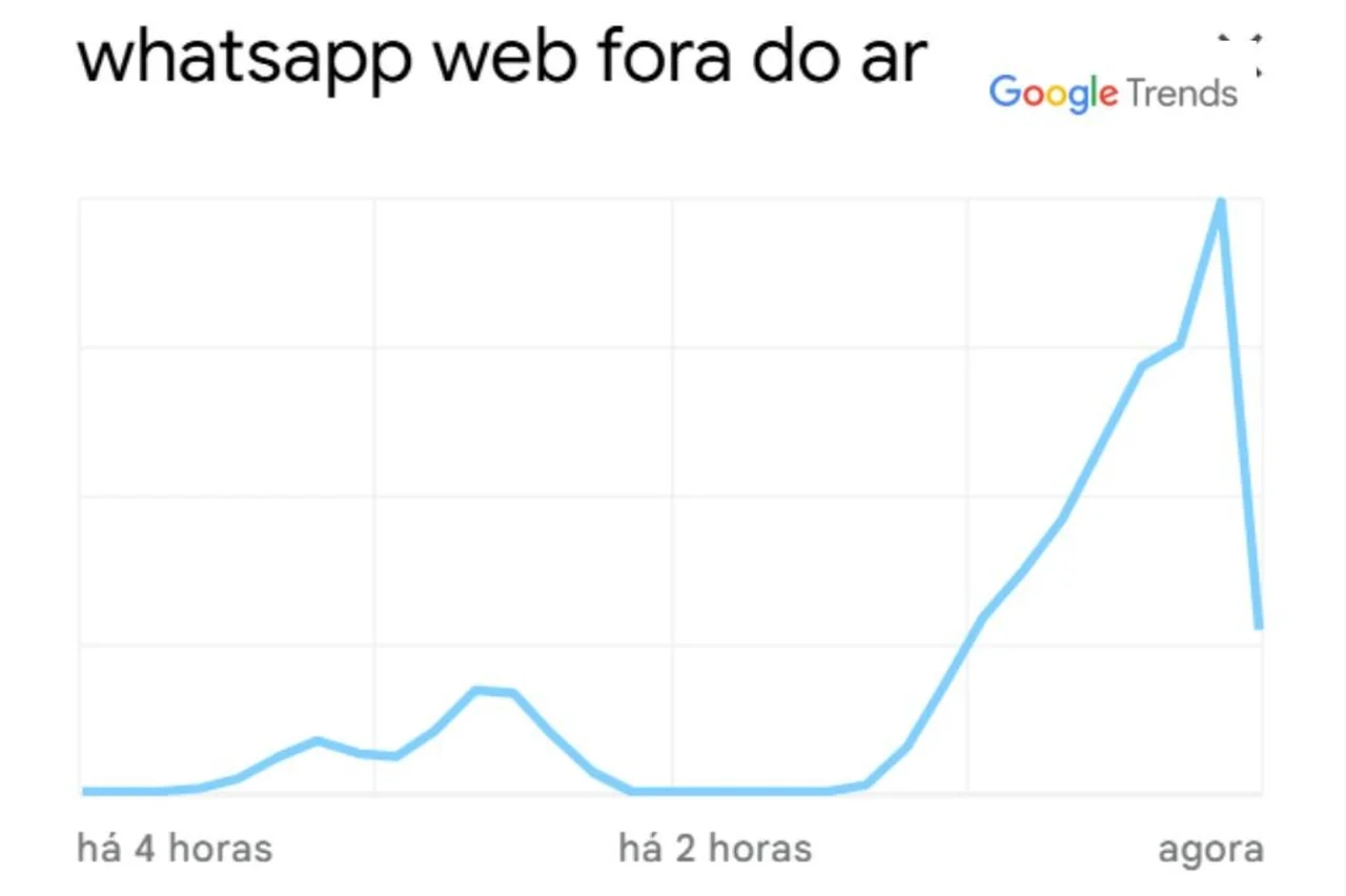 Reprodução/Google Trends