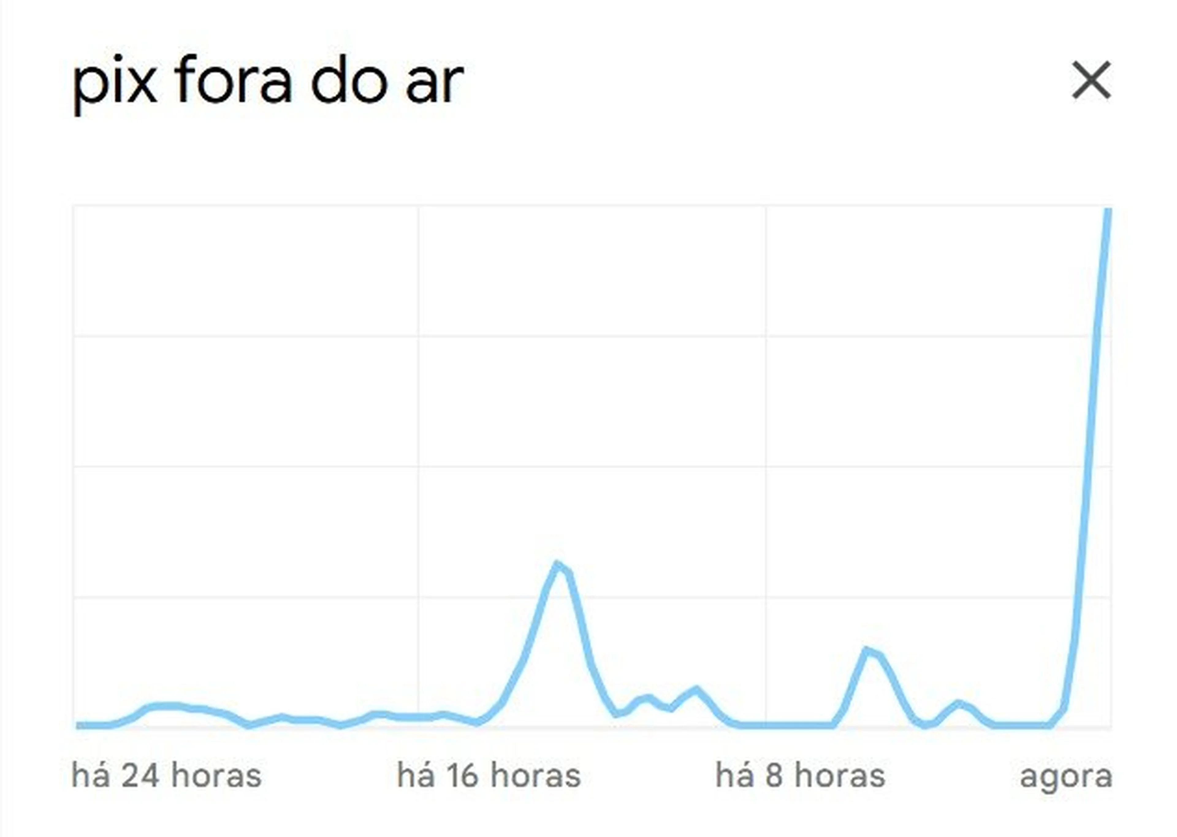 Google Trends/Reprodução
