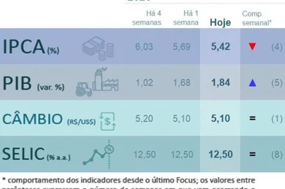 Projeção PIB<!-- NICAID(15453684) -->
