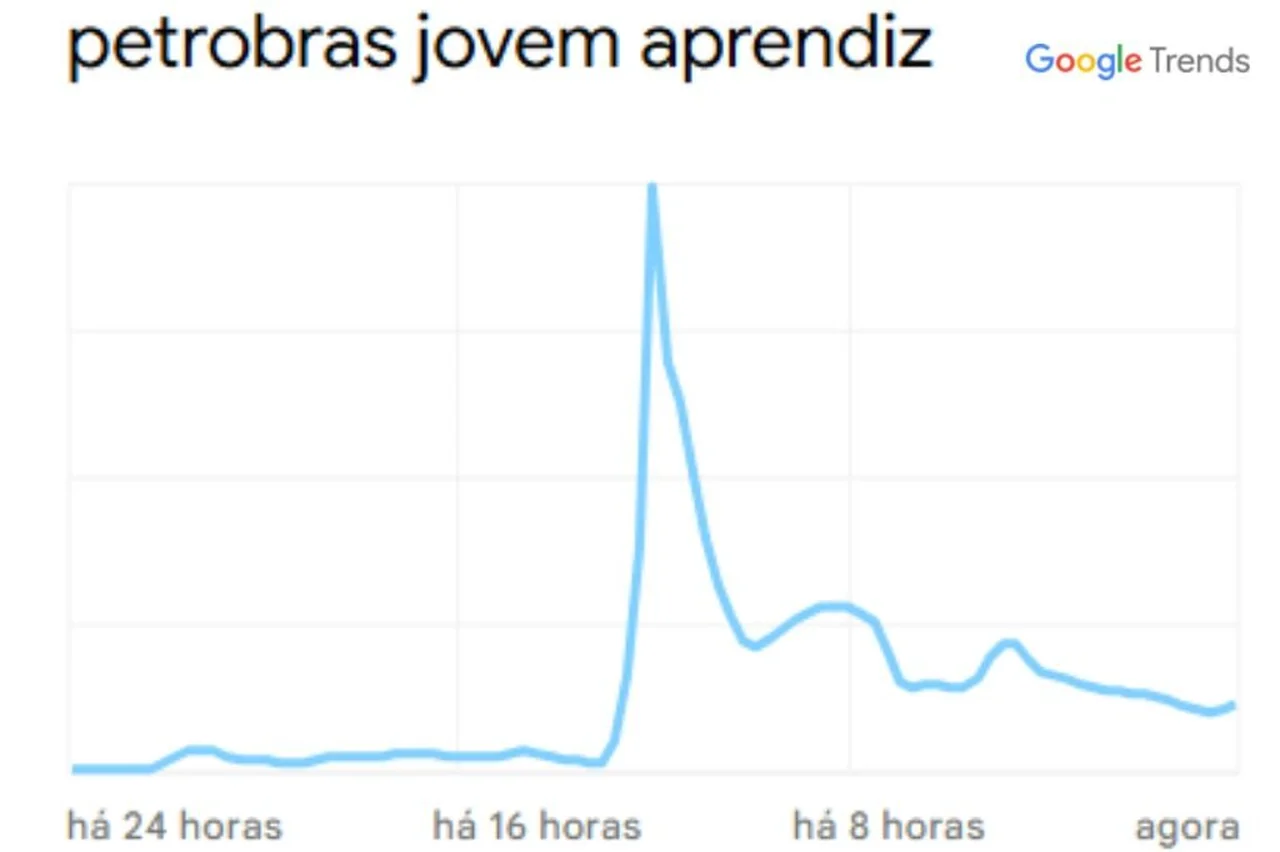 Reprodução/Google Trends