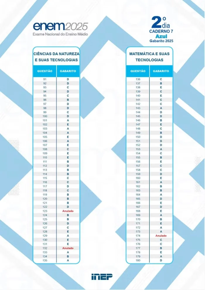 Inep/Ministério da Educação / Reprodução