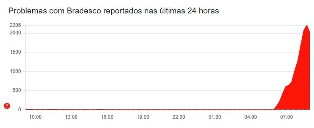Downdetector/Reprodução