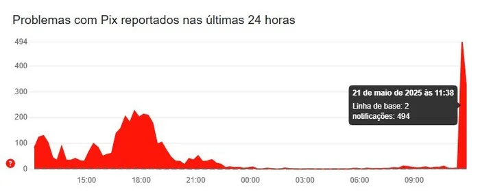 DownDetector / Reprodução DownDetector / Reprodução