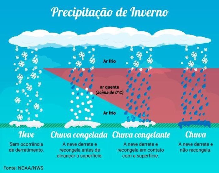 NOAA/NWS / Climatempo / Reprodução