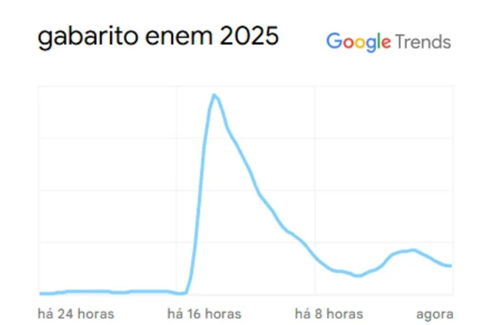 Reprodução / Google Trends Reprodução / Google Trends