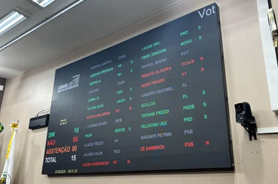 Vereadores de Caxias do Sul aprovam moção contra o ministro Alexandre de Moraes, do Supremo Tribunal Federal (STF). Na foto, placar da votação. <!-- NICAID(15846848) -->