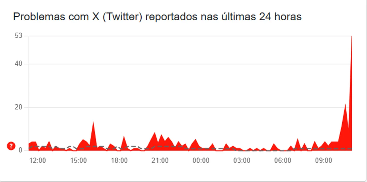 Down Detector/Reprodução