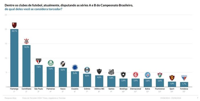 Gráfico da Pesquisa Atlas/Estadão - Pulso do Torcedor Brasileiro 2024 / Reprodução