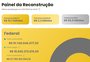 Painel atualiza uso de verbas públicas na reconstrução do RS após enchente; acompanhe
