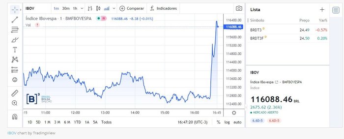 B3 / Reprodução B3 / Reprodução