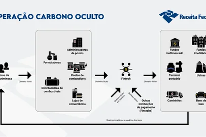 O esquema da facção para lavar dinheiro do tráfico, segundo a Receita Federal