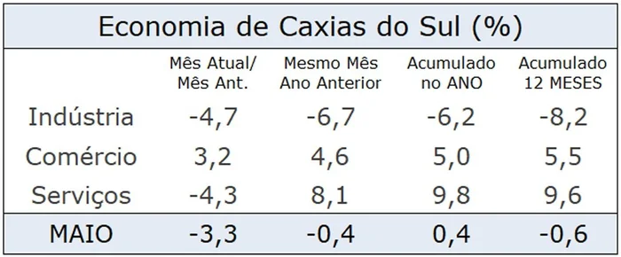 Fonte: CIC e CDL Caxias