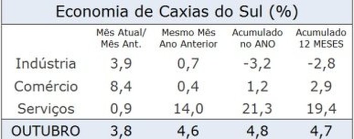 Desempenho da Economia da CIC Caxias / Divulgação / Desempenho da Economia da CIC Caxias / Divulgação Desempenho da Economia da CIC Caxias / Divulgação / Desempenho da Economia da CIC Caxias / Divulgação