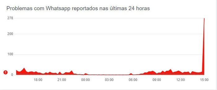 Downdetector / Reprodução