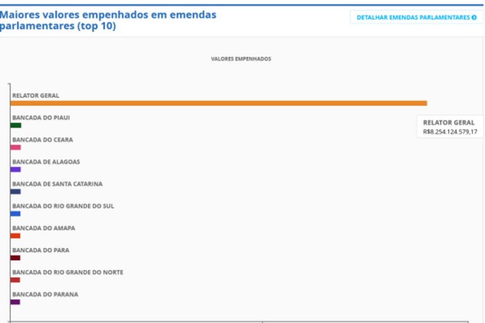 Portal da Transparência / Reprodução