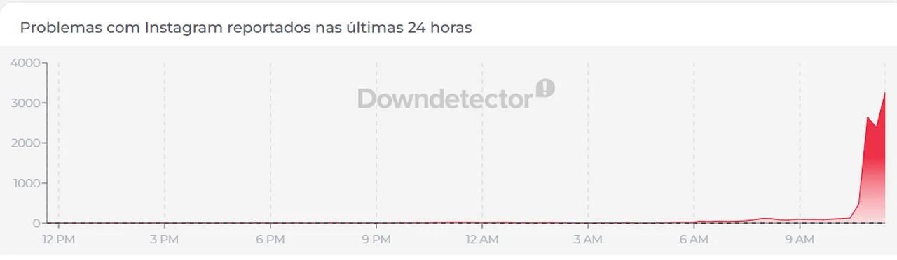 Reprodução/Downdetector