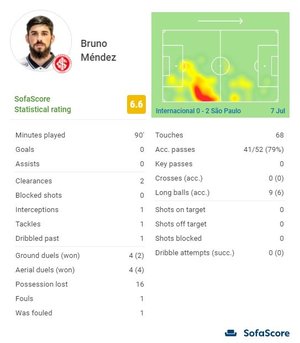 Reprodução / Sofascore Reprodução / Sofascore