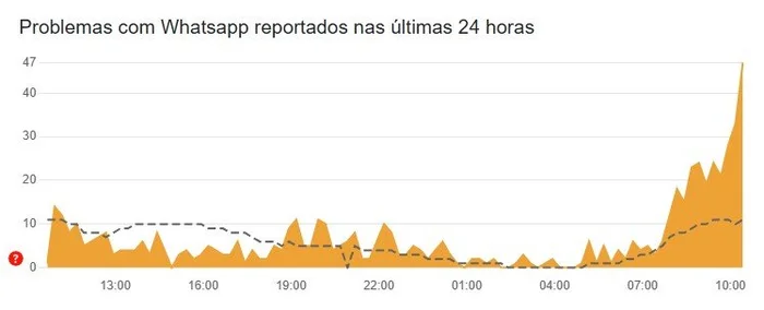 DownDetector / Reprodução