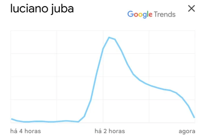 Reprodução / Google Trends Reprodução / Google Trends