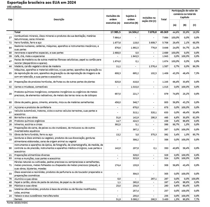 Reprodução / Mdic Reprodução / Mdic